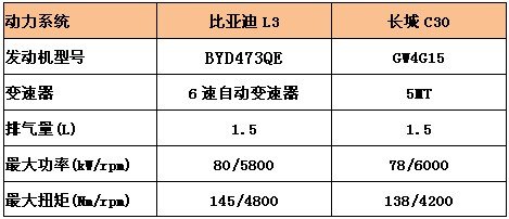 拼操控比配置  比亚迪L3 力压 长城C30