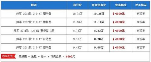 郑州日产帅客综合优惠0.8万少量现车
