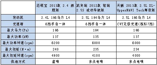 挚爱年轻范儿 迈锐宝、天籁、骏瑞来PK