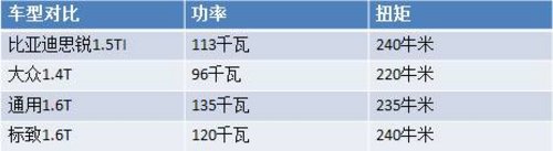 更强劲、更平顺 体验比亚迪思锐T动力