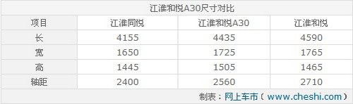 江淮和悦A30预售6-7万 1.5VVT+CVT九月上