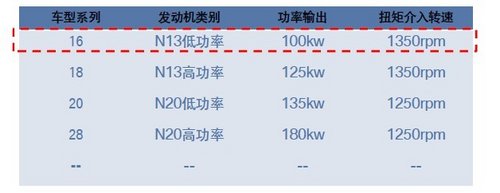 入门级有高配置 华晨宝马316i车型解析