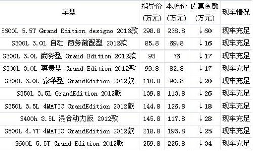 奔驰S600最新优惠最高狂降60万 最低仅需76万