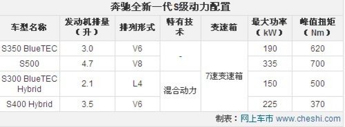 奔驰全新S500L或售201万 九月正式上市