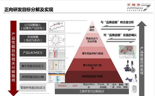 一款真实的好车  奇瑞艾瑞泽7诞生记