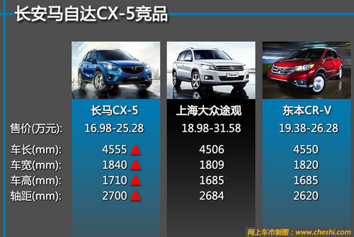 售价16.98-25.28万元 长马CX-5新车学堂