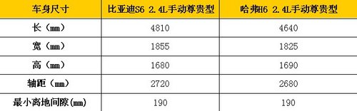 比亚迪S6最高降一万，哈弗H6你怎么看？