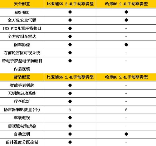 比亚迪S6最高降一万，哈弗H6你怎么看？