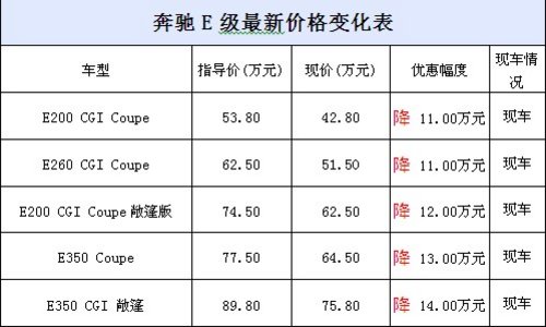 购奔驰E级最高优惠14万 最低仅售42.8万