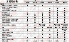 配置全面升级 一汽丰田新RAV4配置曝光