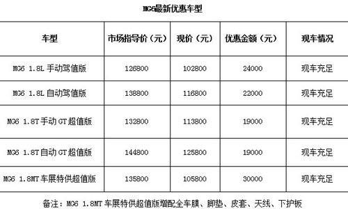 MG6成都车展大放价 全系最高优惠2.4万