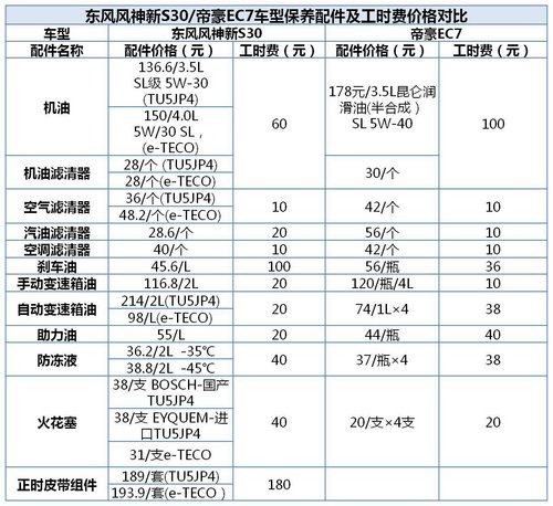 东风风神新S30/帝豪EC7保养成本对比