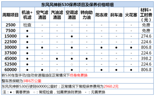 东风风神新S30/帝豪EC7保养成本对比