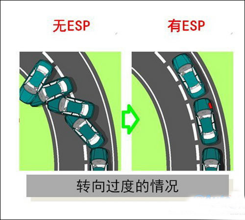 汽车系统知多少—ESP电控行驶平稳系统