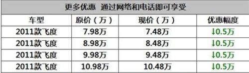 恩施本田飞度清库钜惠5000元跌破冰点