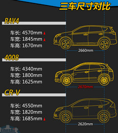 同为24万 RAV4/4008/CRV紧凑型SUV竞技