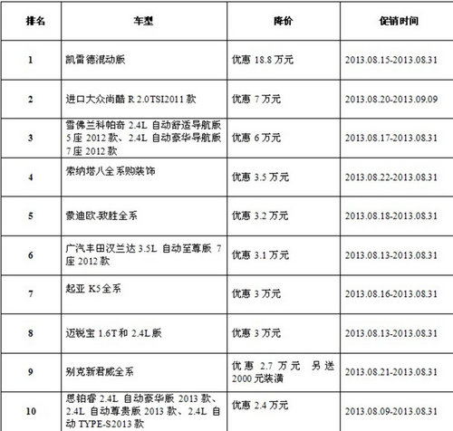 小谷评车市 芜湖八月车型降价排行榜(下半月)