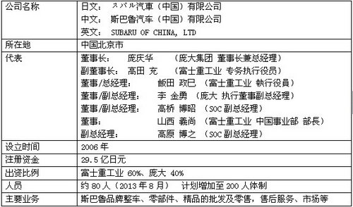 庞大集团正式入资斯巴鲁中国