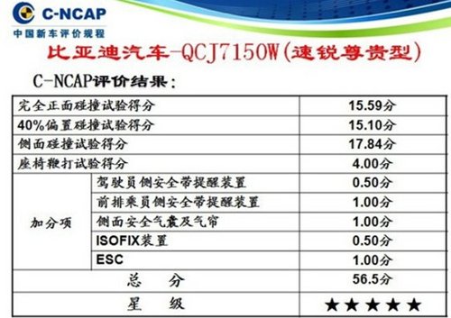 五星碰撞56.5分比亚迪速锐领衔自主品牌