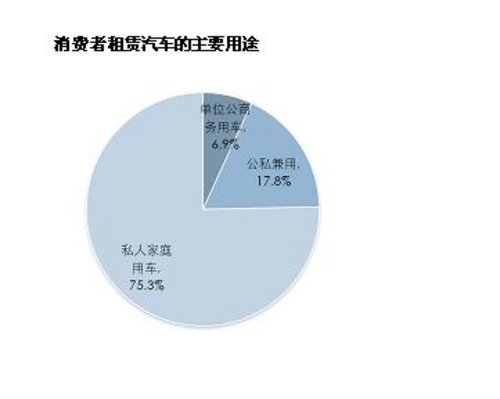 2013中国汽车租赁消费行为调查结果出炉