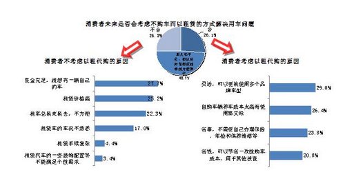 2013中国汽车租赁消费行为调查结果出炉