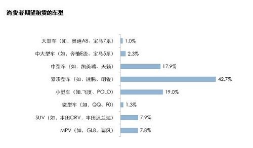 2013中国汽车租赁消费行为调查结果出炉