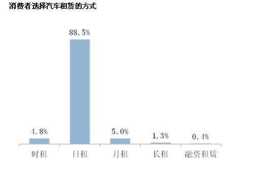 2013中国汽车租赁消费行为调查结果出炉