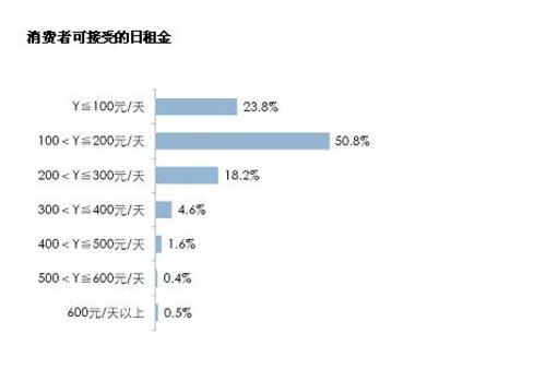 2013中国汽车租赁消费行为调查结果出炉