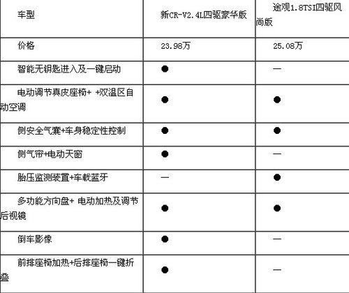 东风本田高性价比全新CR-V比拼大众途观