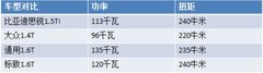 更强劲 更平顺 体验比亚迪思锐T动力