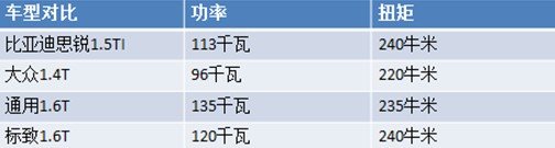 更强劲、更平顺 体验比亚迪思锐T动力