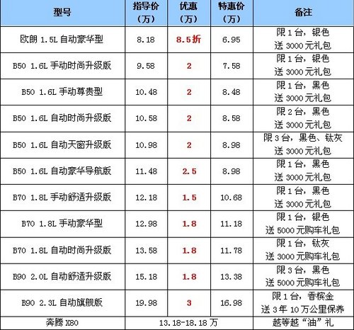 庆国庆 一汽奔腾清库抢购 提前放“价”