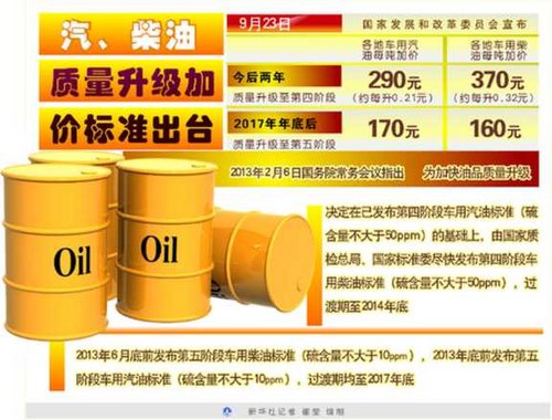 北京地区油品已升至京五标准 暂未加价