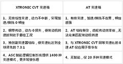 买台CVT，五年省油去巴黎