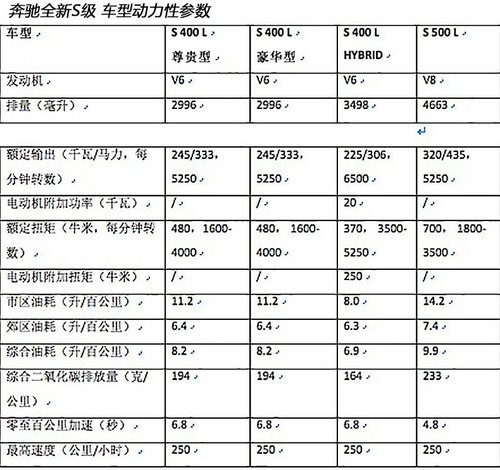 全新奔驰S售价格曝光 售124.8-209.8万
