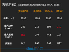 奔驰全新S级上市 同级竞品最高降31万元