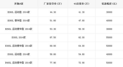 新奔驰E级综合优惠5.5万 值得期待