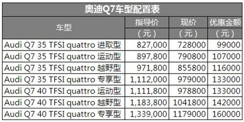 北京百得利奥迪独家呈现 Q7最高降16万