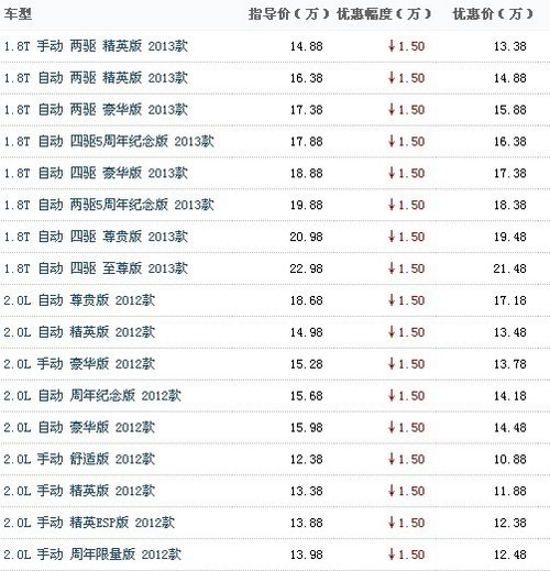 传祺GS5最高直降1.5万元    现车抢购中