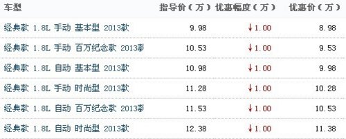 福克斯三厢13款直降10000元 现车销售中