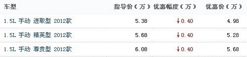 英伦SC612款最高直降6000元 现车销售中