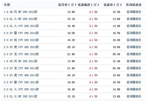 逍客升级优惠2.8万 全系半价0月供0利息