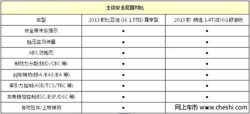 比亚迪G6对比大众朗逸 还在担心安全性能？