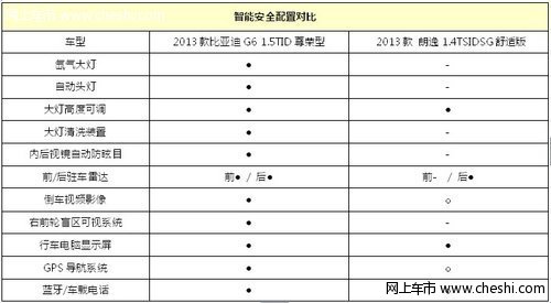 比亚迪G6对比大众朗逸 还在担心安全性能？