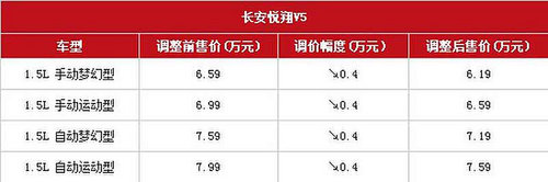 长安悦翔V5全系价格调整 售6.19-7.59万