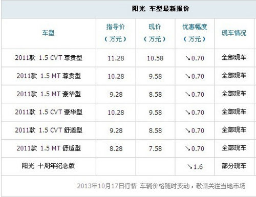 日产福裕店 阳光十月最高优惠1.6万元