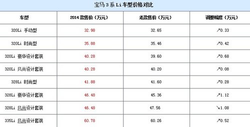 宝马2014款3系Li售价32.98万-60.78万元