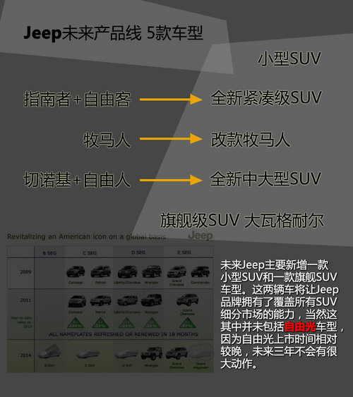 推旗舰SUV产品 曝Jeep未来3年产品规划