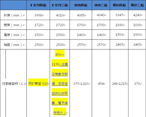 价格不是唯一看点 北京汽车E系列挑战A0级传统格局