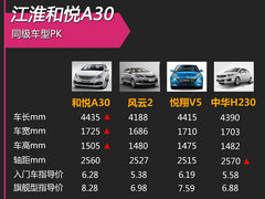 江淮和悦A30新车学堂 售6.28-8.28万元